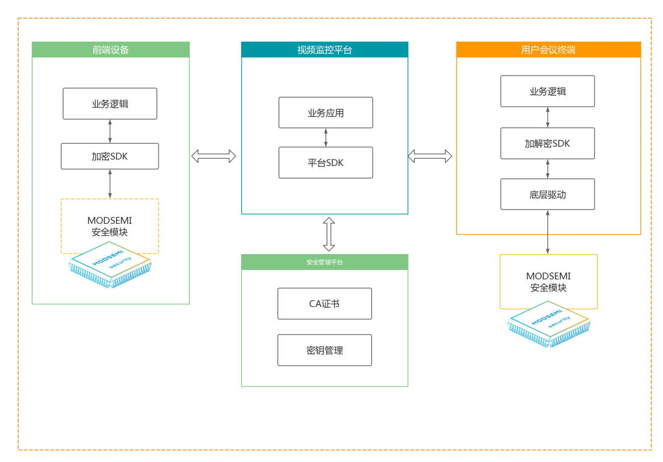 音视频加密模块与解决方案