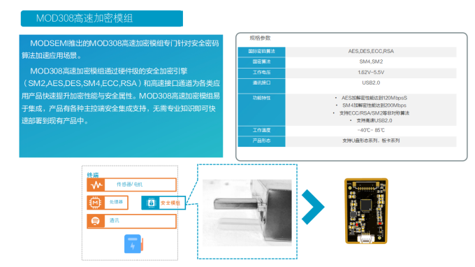 MODSEMI高速加密模组系列